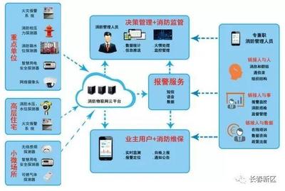 智慧消防物聯(lián)網(wǎng) 守護城市消防安全的“科技尖兵”與網(wǎng)絡(luò)信息安全軟件開發(fā)
